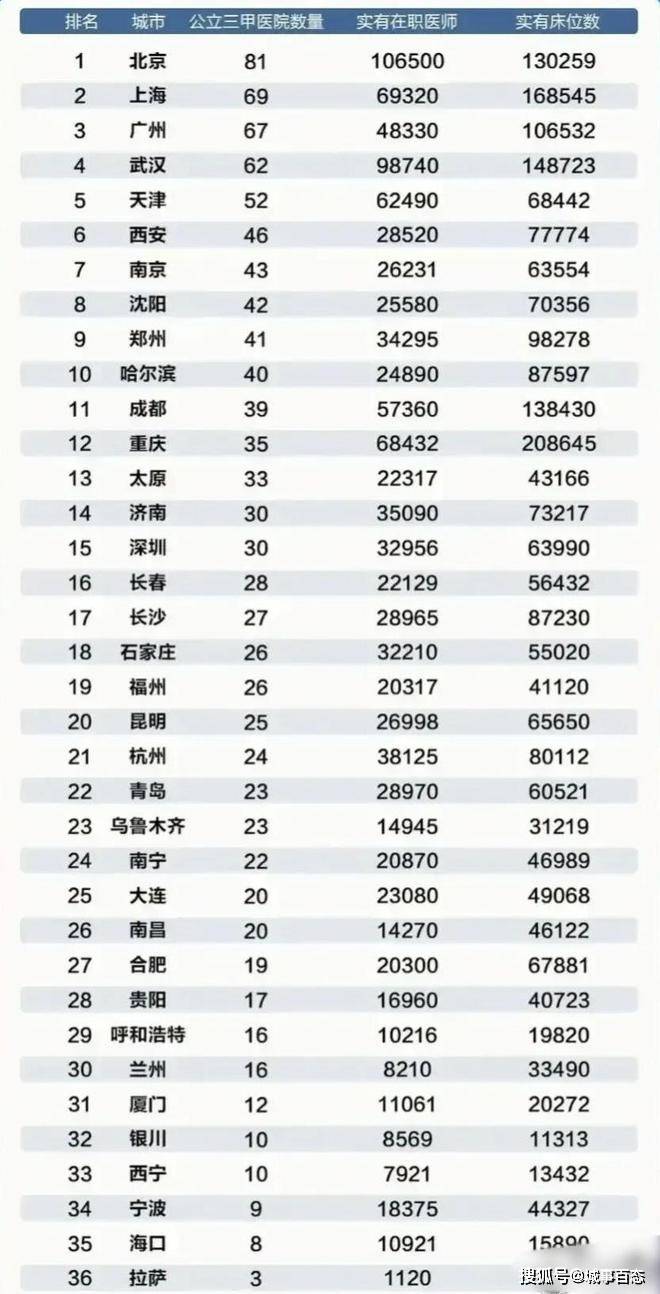 我国36个主要城市医疗实力排名：武汉仅次于北上广州位居第四！半岛·综合体育