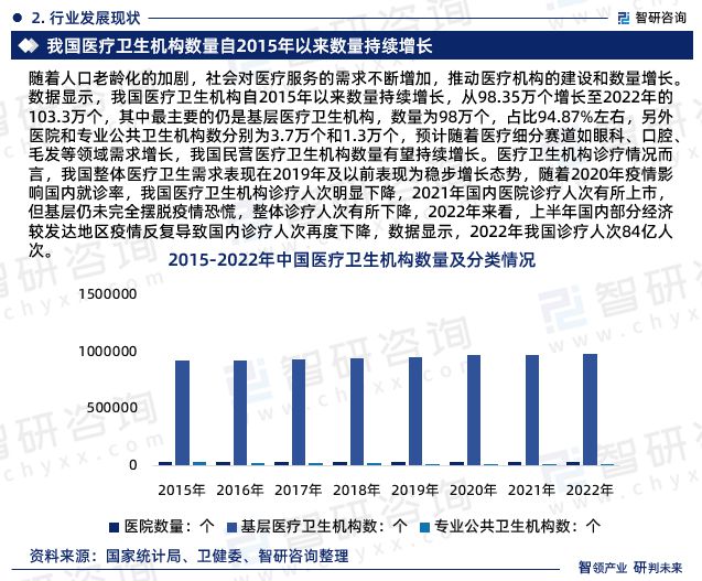 智研半岛·综合体育咨询重磅发布2023年中国医疗服务行业发展趋势研究报告(图4)