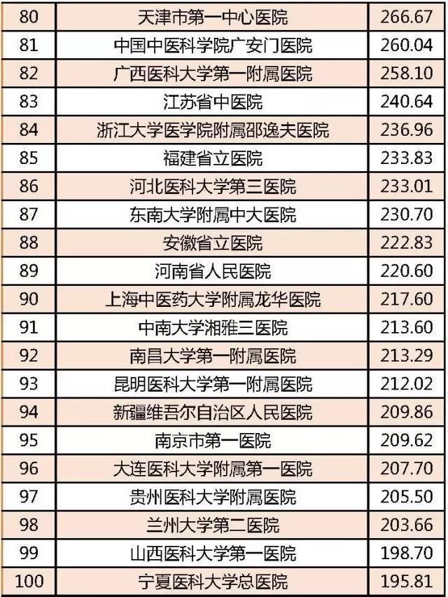 半岛综合体育下载复旦版“中国医院排行榜”公布上海3家医院综合排名前十